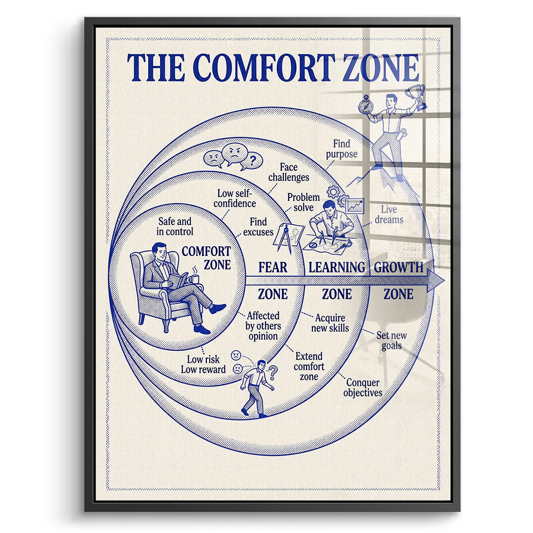 DOTCOMCANVAS Acrylglasbild The Comfort Zone Map im schwarzen Premium-Rahmen