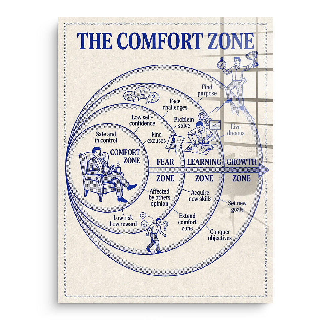 DOTCOMCANVAS Acrylglasbild The Comfort Zone Map ohne Rahmen