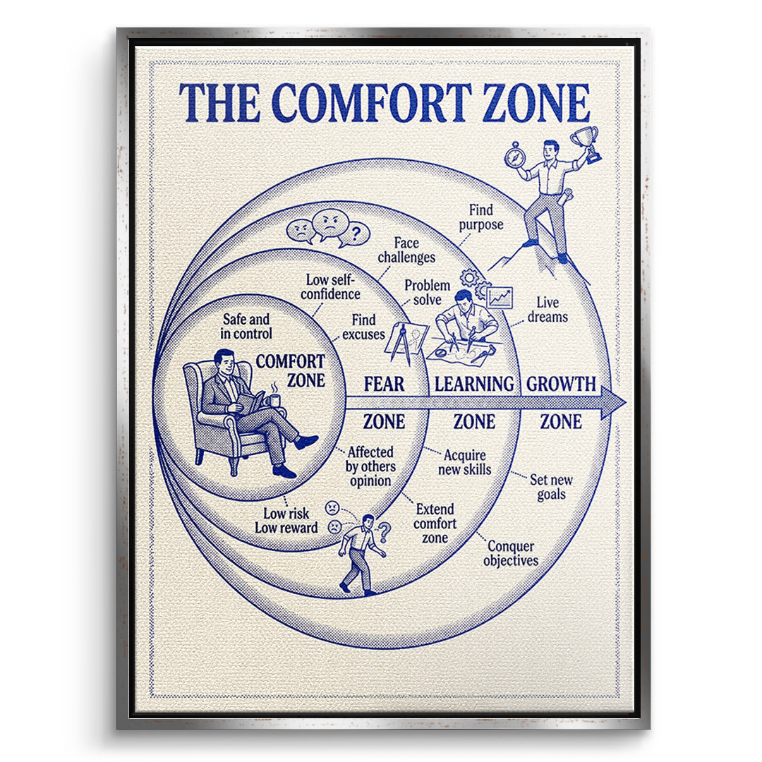 DOTCOMCANVAS Leinwandbild The Comfort Zone Map im silbernen Premium-Rahmen