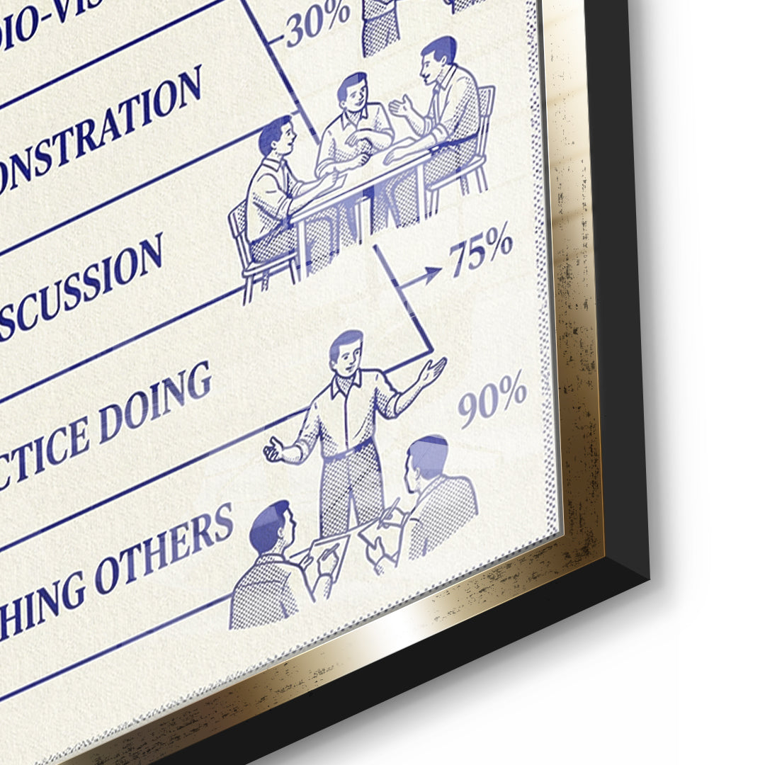 Detailaufnahme des 5mm Acrylglases, The Learning Pyramid im goldenen Rahmen