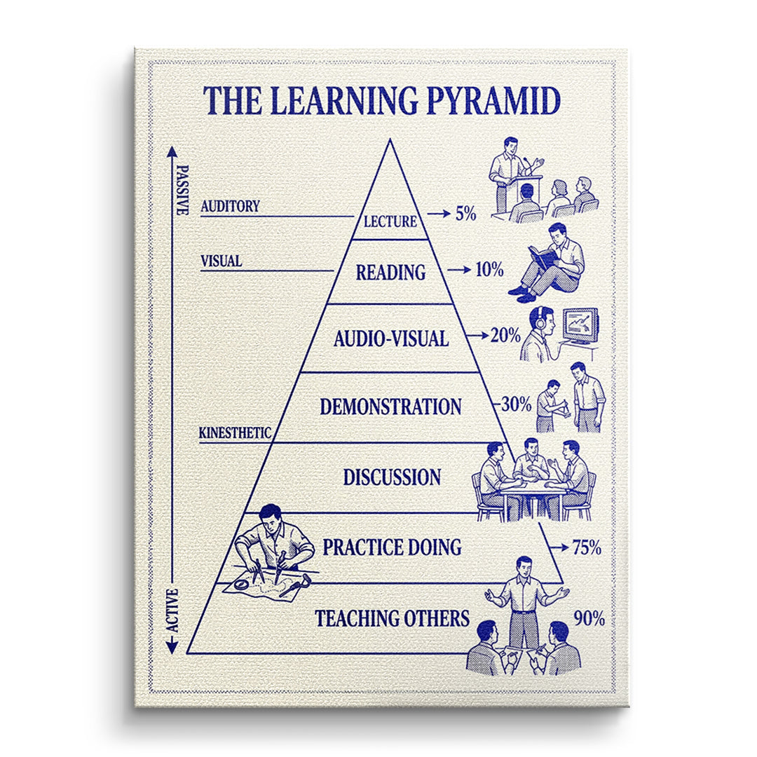 DOTCOMCANVAS Leinwandbild The Learning Pyramid ohne Rahmen