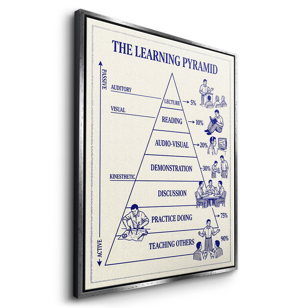 Seitenansicht des Leinwandbilds The Learning Pyramid im silbernen Rahmen