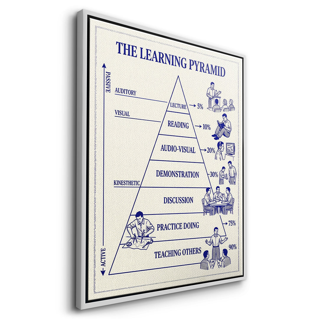 Seitenansicht des Leinwandbilds The Learning Pyramid im weißen Rahmen